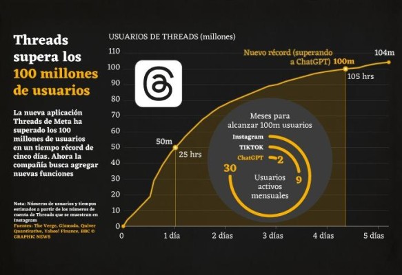 El crecimiento de Threads El crecimiento de Threads