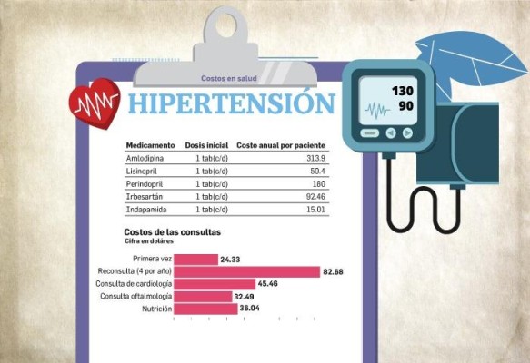 CSS destina millones de dólares anualmente para atención de pacientes hipertensos y diabéticos CSS destina millones de dólares anualmente para atención de pacientes hipertensos y diabéticos