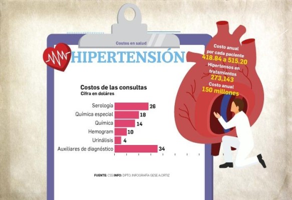 CSS destina millones de dólares anualmente para atención de pacientes hipertensos y diabéticos CSS destina millones de dólares anualmente para atención de pacientes hipertensos y diabéticos