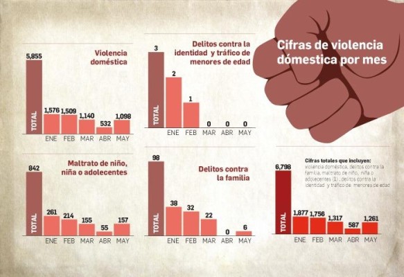 Confinamiento y alcohol, mezcla letal que incrementó la violencia doméstica Confinamiento y alcohol, mezcla letal que incrementó la violencia doméstica