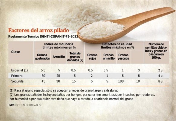Comisión definirá la otra semana importación de arroz. Comisión definirá la otra semana importación de arroz.