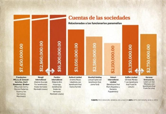 Cuentas de las sociedades relacionadas a exfuncionarios panameños Cuentas de las sociedades relacionadas a exfuncionarios panameños