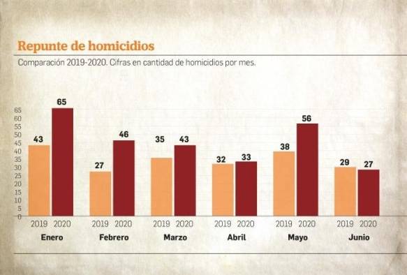 Covid-19 dispara la cifra de homicidios en 2020 Covid-19 dispara la cifra de homicidios en 2020