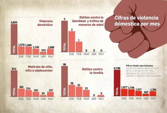 Confinamiento y alcohol, mezcla letal que incrementó la violencia doméstica Confinamiento y alcohol, mezcla letal que incrementó la violencia doméstica