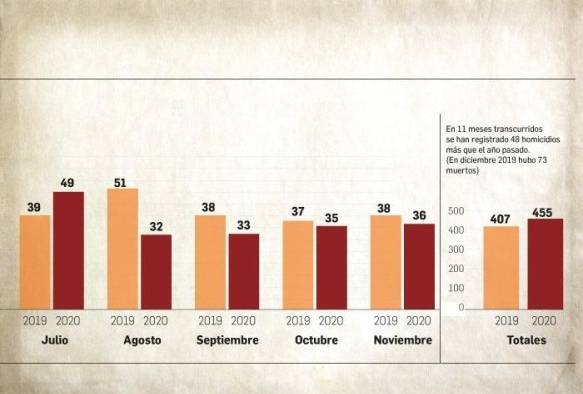 Covid-19 dispara la cifra de homicidios en 2020 Covid-19 dispara la cifra de homicidios en 2020
