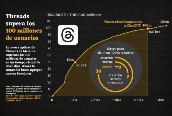 El crecimiento de Threads El crecimiento de Threads