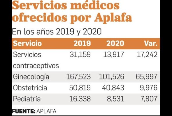Crisis de la pandemia podría causar 1.4 millones de embarazos no planificados Crisis de la pandemia podría causar 1.4 millones de embarazos no planificados