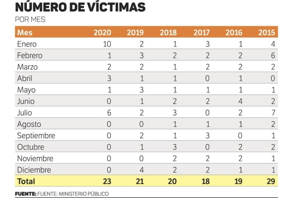 Panamá registra un aumento de 64% en feminicidios en los primeros seis meses de 2020 Panamá registra un aumento de 64% en feminicidios en los primeros seis meses de 2020