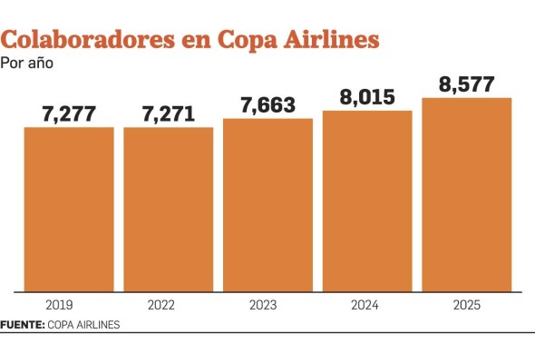 Copa Airlines planea cerrar 2023 con un mayor número de vuelos y pasajeros que en 2019 y 2022 Copa Airlines planea cerrar 2023 con un mayor número de vuelos y pasajeros que en 2019 y 2022