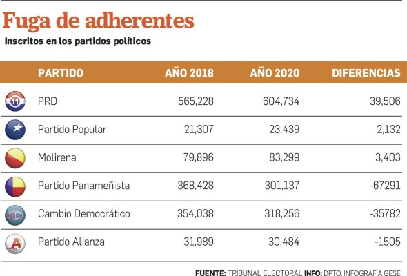 Panameñista y Cambio Democrático, los más golpeados por la fuga de adherentes Panameñista y Cambio Democrático, los más golpeados por la fuga de adherentes