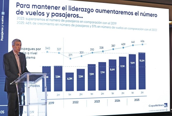 Pedro Heilbron, presidente ejecutivo de Copa Airlines, este jueves durante la presentación de las iniciativas de la aerolínea para 2023. Pedro Heilbron, presidente ejecutivo de Copa Airlines, este jueves durante la presentación de las iniciativas de la aerolínea para 2023.