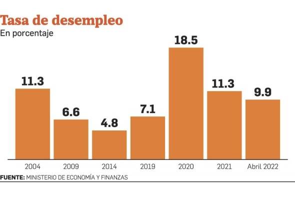 MEF: Recuperación económica impacta 'favorablemente' el empleo MEF: Recuperación económica impacta 'favorablemente' el empleo