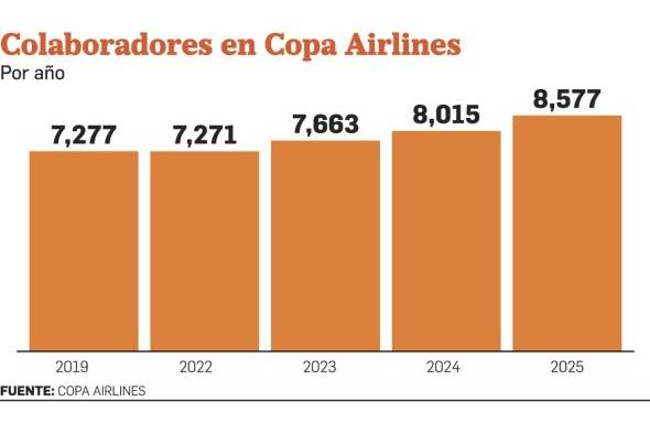 Copa Airlines planea cerrar 2023 con un mayor número de vuelos y pasajeros que en 2019 y 2022 Copa Airlines planea cerrar 2023 con un mayor número de vuelos y pasajeros que en 2019 y 2022