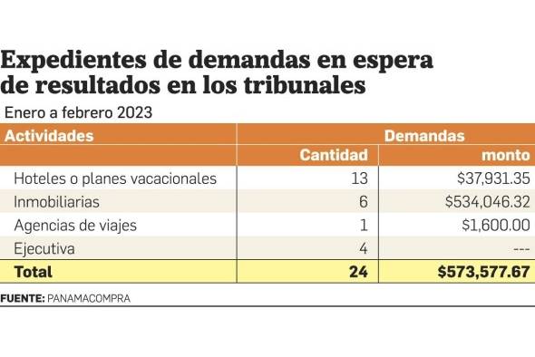 Más de un millón de dólares en demandas resueltas a favor de consumidores Más de un millón de dólares en demandas resueltas a favor de consumidores