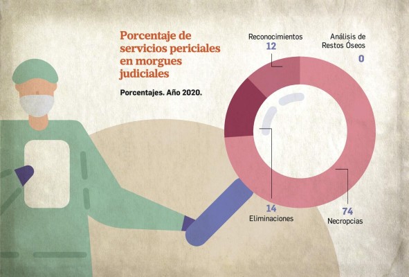 Necropsias por muerte traumáticas suben 34.6% en medio de la pandemia por covid-19 Necropsias por muerte traumáticas suben 34.6% en medio de la pandemia por covid-19