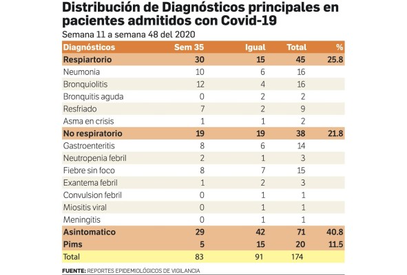 Cerca de la mitad de los niños contagiados requiere hospitalización Cerca de la mitad de los niños contagiados requiere hospitalización