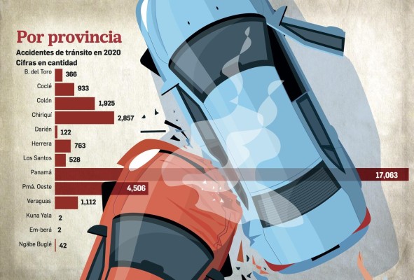 Restricciones de movilidad por la covid-19 bajaron los accidentes de tránsito en 41% Restricciones de movilidad por la covid-19 bajaron los accidentes de tránsito en 41%