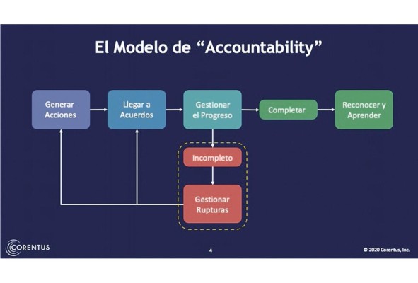 Cumpliendo compromisos: 'coaching' de equipos y 'accountability' Cumpliendo compromisos: 'coaching' de equipos y 'accountability'