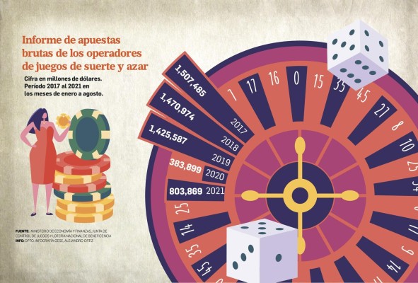 Juegos de azar y lotería con rápido crecimiento tras pandemia; $1,100 millones se han apostado en ocho meses Juegos de azar y lotería con rápido crecimiento tras pandemia; $1,100 millones se han apostado en ocho meses