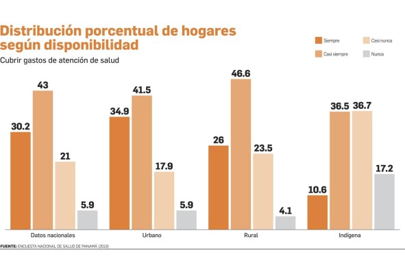 En Panamá, uno de cada cuatro hogares no cuenta con ingresos para cubrir sus gastos de atención de la salud En Panamá, uno de cada cuatro hogares no cuenta con ingresos para cubrir sus gastos de atención de la salud