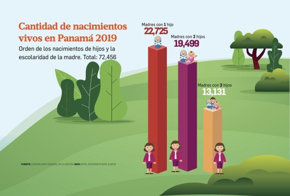 Madres por duodécima ocasión, lo que revelan las cifras de nacimientos vivos en Panamá 2019 Madres por duodécima ocasión, lo que revelan las cifras de nacimientos vivos en Panamá 2019
