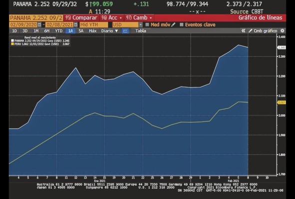 La semana pasada el bono 2032 perdió 220 puntos. Para el 8 de febrero registraba una leve recuperación de 16 puntos básicos. La semana pasada el bono 2032 perdió 220 puntos. Para el 8 de febrero registraba una leve recuperación de 16 puntos básicos.