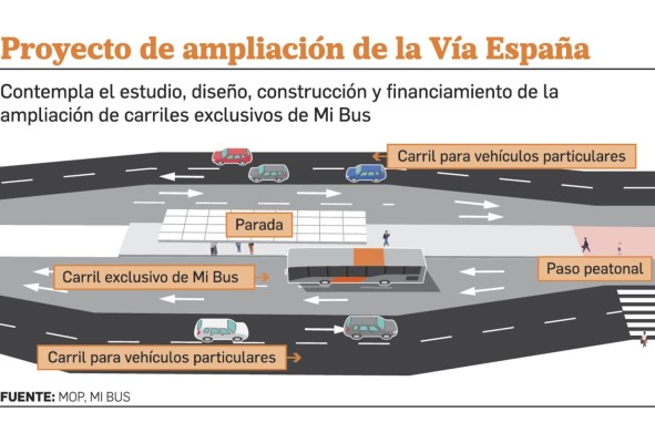 Ampliación de la vía España, un nuevo modelo de tránsito Ampliación de la vía España, un nuevo modelo de tránsito