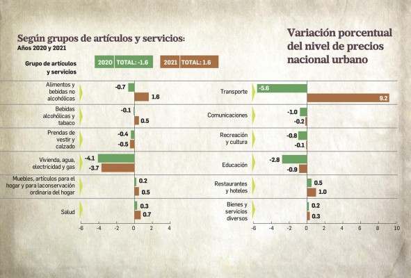 El 58% de los artículos y servicios al consumidor aumentaron en el 2021 El 58% de los artículos y servicios al consumidor aumentaron en el 2021