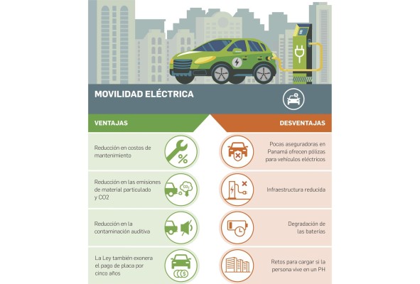 Panameños pueden adquirir un auto eléctrico con un presupuesto de $9 mil Panameños pueden adquirir un auto eléctrico con un presupuesto de $9 mil