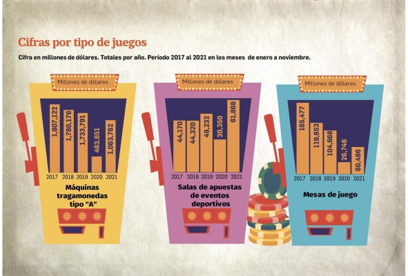 Juegos de azar: lotería y máquinas tragamonedas empiezan a recuperarse Juegos de azar: lotería y máquinas tragamonedas empiezan a recuperarse