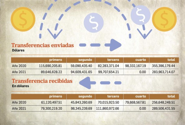 En nueve meses del 2021 las remesas recibidas crecieron 29.7% En nueve meses del 2021 las remesas recibidas crecieron 29.7%