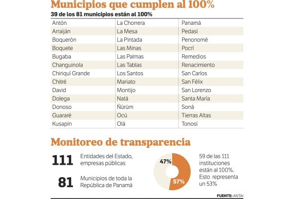 Municipios, los menos transparentes según monitoreo de la Antai Municipios, los menos transparentes según monitoreo de la Antai