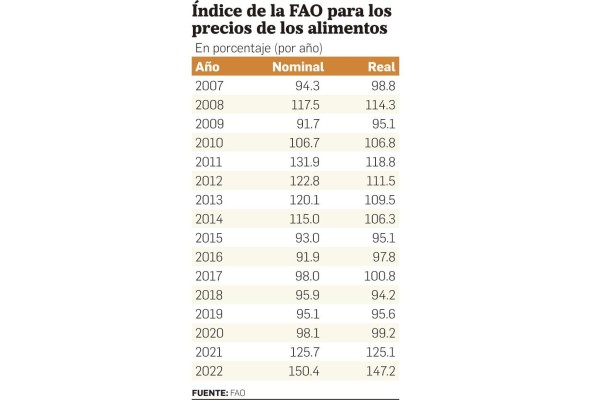 FAO: 'Habrá dos años de incertidumbre y elevación de precios y alimentos' FAO: 'Habrá dos años de incertidumbre y elevación de precios y alimentos'