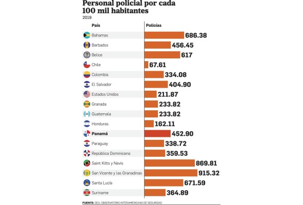 En Panamá hay 5.9 policías por cada mil habitantes En Panamá hay 5.9 policías por cada mil habitantes