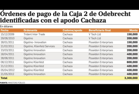 Odebrecht hizo pagos a 'Cachaza' a través de 'offshores' de Jaime Lasso Odebrecht hizo pagos a 'Cachaza' a través de 'offshores' de Jaime Lasso