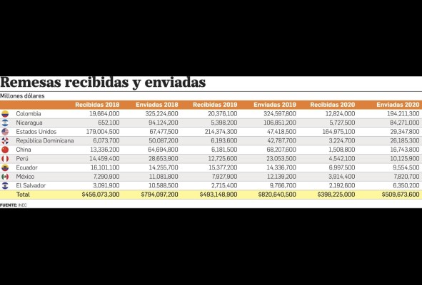 Remesas en el año que inició la pandemia caen un 37%; el primer trimestre del 2021 siguen en caída Remesas en el año que inició la pandemia caen un 37%; el primer trimestre del 2021 siguen en caída