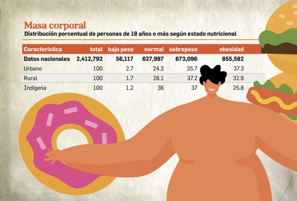 La prevalencia de obesidad en Panamá aumentó 15% en 11 años La prevalencia de obesidad en Panamá aumentó 15% en 11 años