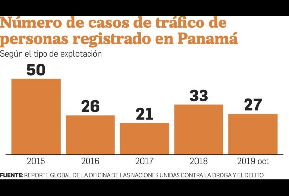 El 70% de las víctimas de trata son mujeres: reporte de Unodc El 70% de las víctimas de trata son mujeres: reporte de Unodc