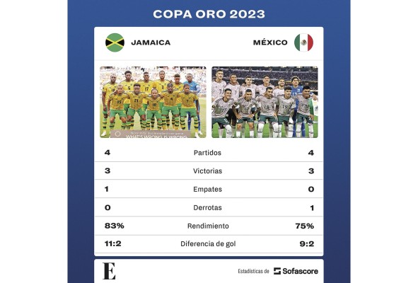 Estadísticas de México y Jamaica durante la Copa Oro 2023. Estadísticas de México y Jamaica durante la Copa Oro 2023.