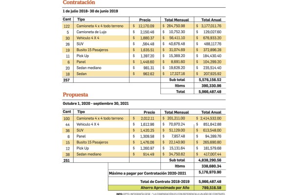 Más de $1,5 millones ahorrará Presidencia con nueva licitación para alquiler de autos Más de $1,5 millones ahorrará Presidencia con nueva licitación para alquiler de autos