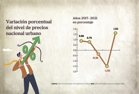 El 58% de los artículos y servicios al consumidor aumentaron en el 2021 El 58% de los artículos y servicios al consumidor aumentaron en el 2021