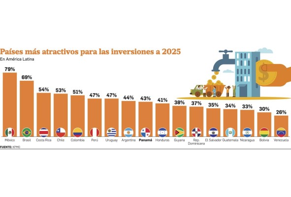 Los países más atractivos para las inversiones en la región ¿Cómo está Panamá? Los países más atractivos para las inversiones en la región ¿Cómo está Panamá?