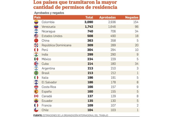 Casi 10 mil extranjeros lograron residencia en Panamá durante el primer cuatrimestre 2023 Casi 10 mil extranjeros lograron residencia en Panamá durante el primer cuatrimestre 2023