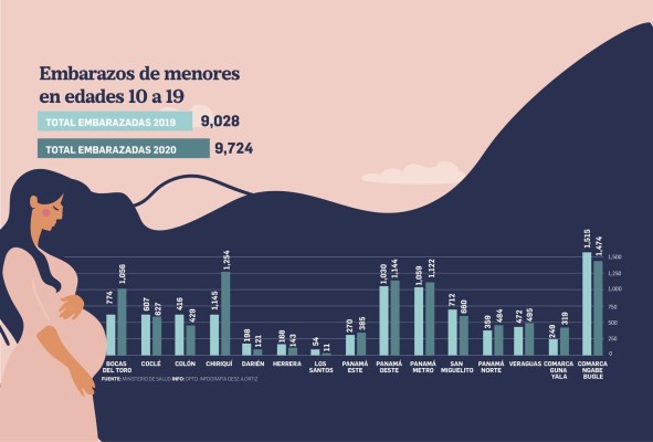 En 2020 se reportaron 1,844 embarazos más que en 2019 En 2020 se reportaron 1,844 embarazos más que en 2019