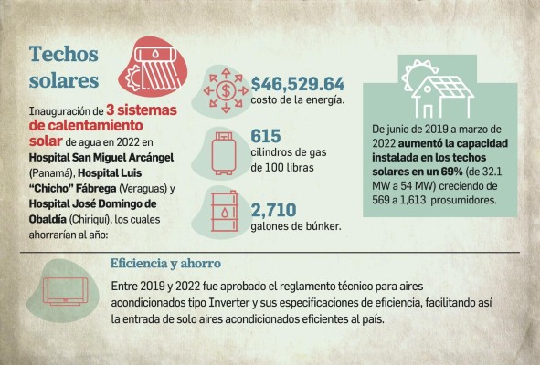 Generación de energía eléctrica de fuentes limpias crece un 51% a marzo de 2022 Generación de energía eléctrica de fuentes limpias crece un 51% a marzo de 2022