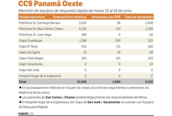 Falta de personal, la constante en la trazabilidad de contactos de positivos Falta de personal, la constante en la trazabilidad de contactos de positivos