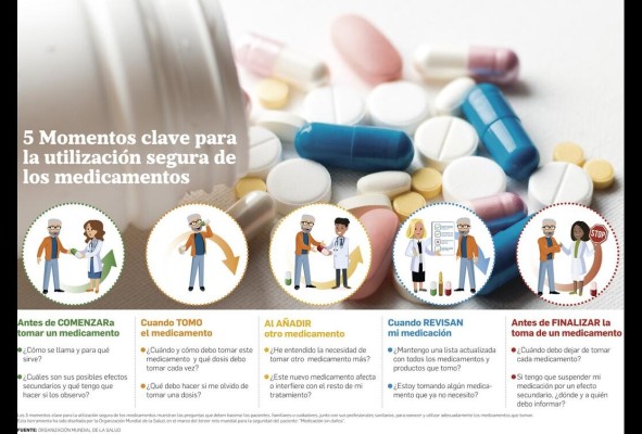 Cinco momentos clave para la seguridad de la medicación Cinco momentos clave para la seguridad de la medicación