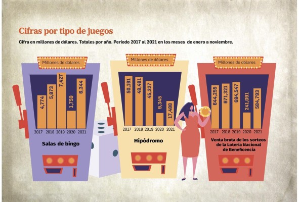 Juegos de azar: lotería y máquinas tragamonedas empiezan a recuperarse Juegos de azar: lotería y máquinas tragamonedas empiezan a recuperarse