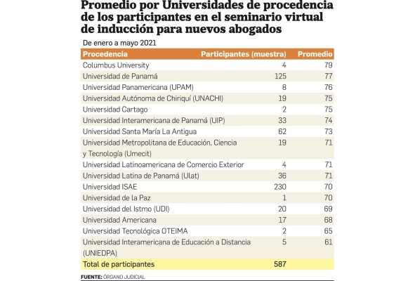 La mitad de los abogados egresados no pasó el curso de inducción del Órgano Judicial La mitad de los abogados egresados no pasó el curso de inducción del Órgano Judicial