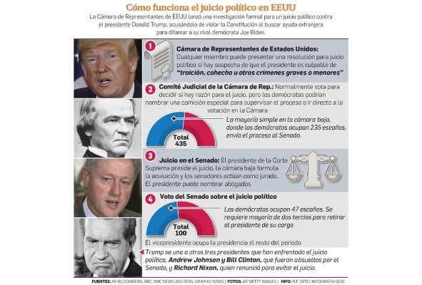 'Impeachment', la estrategia demócrata que podría consolidar a Trump 'Impeachment', la estrategia demócrata que podría consolidar a Trump